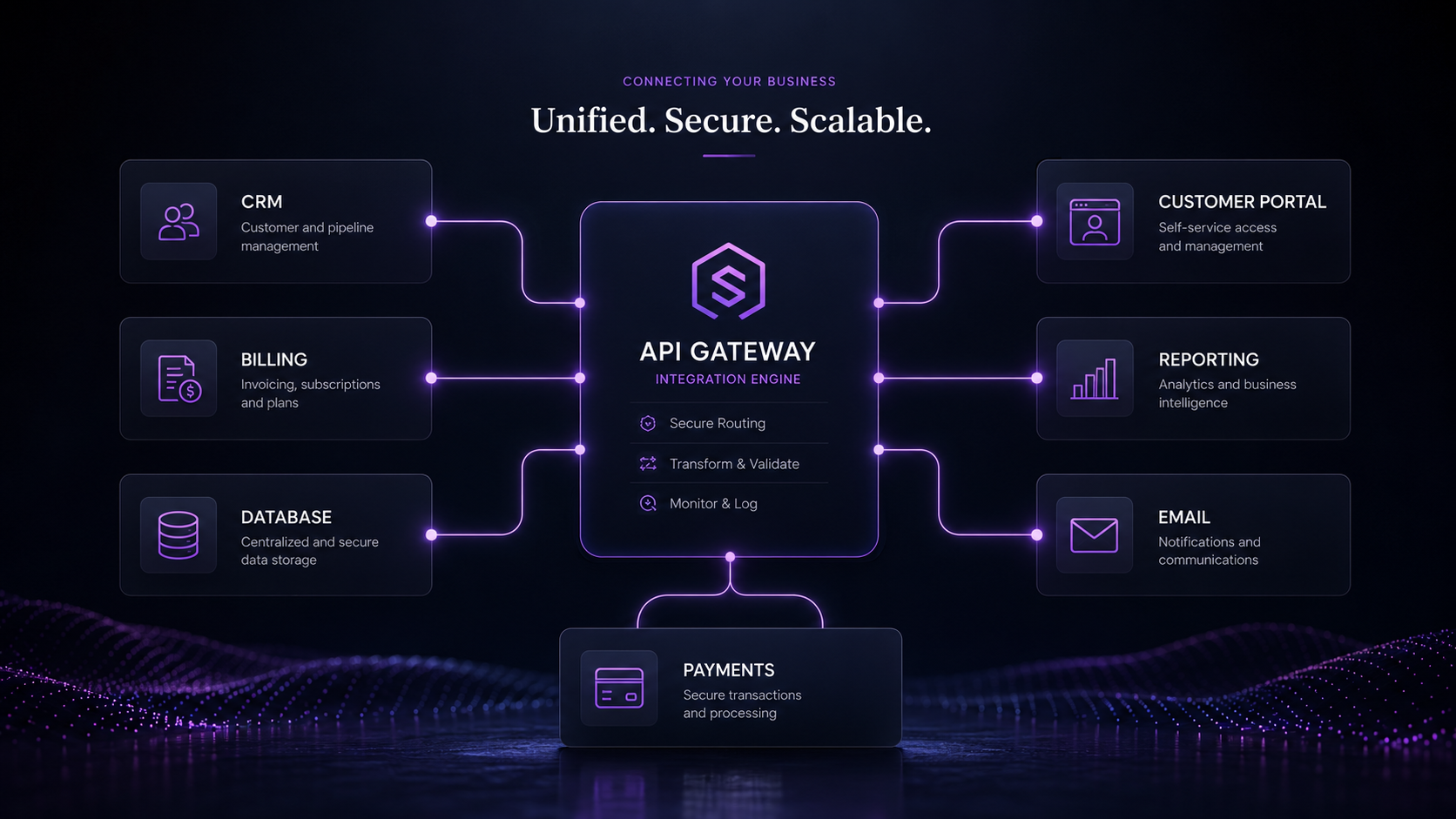 Services: API nodes connecting CRM, billing, database, portal