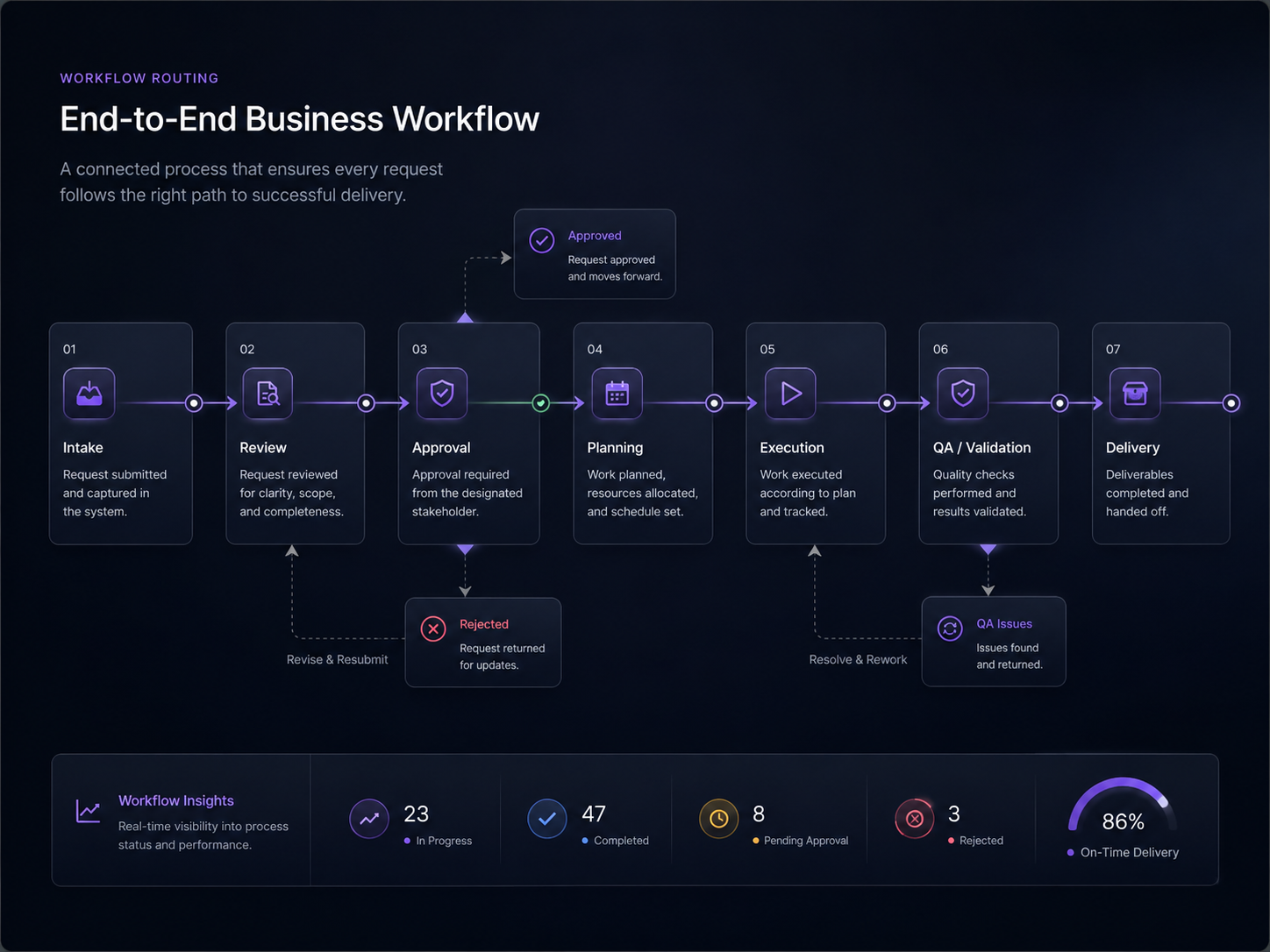 Services: workflow routing diagram with connected business steps